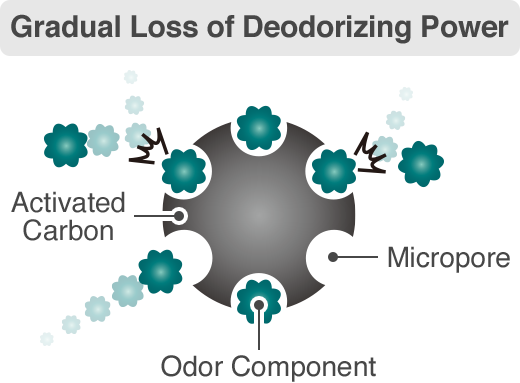 Gradual Loss of Deodorizing Power