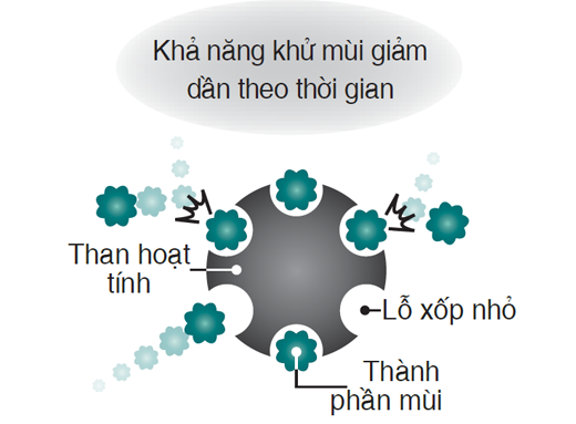 Gradual Loss of Deodorizing Power