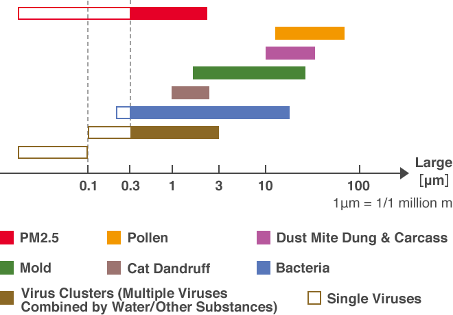 PM2.5, Pollen, Dust Mite Dung & Carcass, Mold, Cat Dandruff, Bacteria, Virus Clusters, Single Viruses