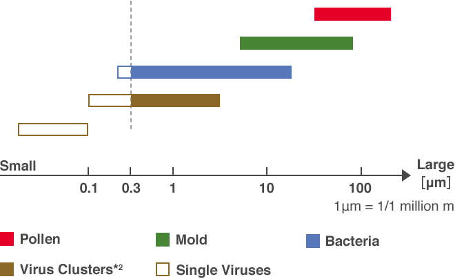 Pollen, Mold, Bacteria, Virus Clusters*2, Single Viruses