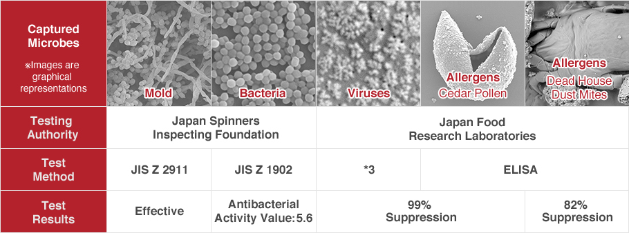 Captured Microbes, Testing Authority, Test Method, Test Results