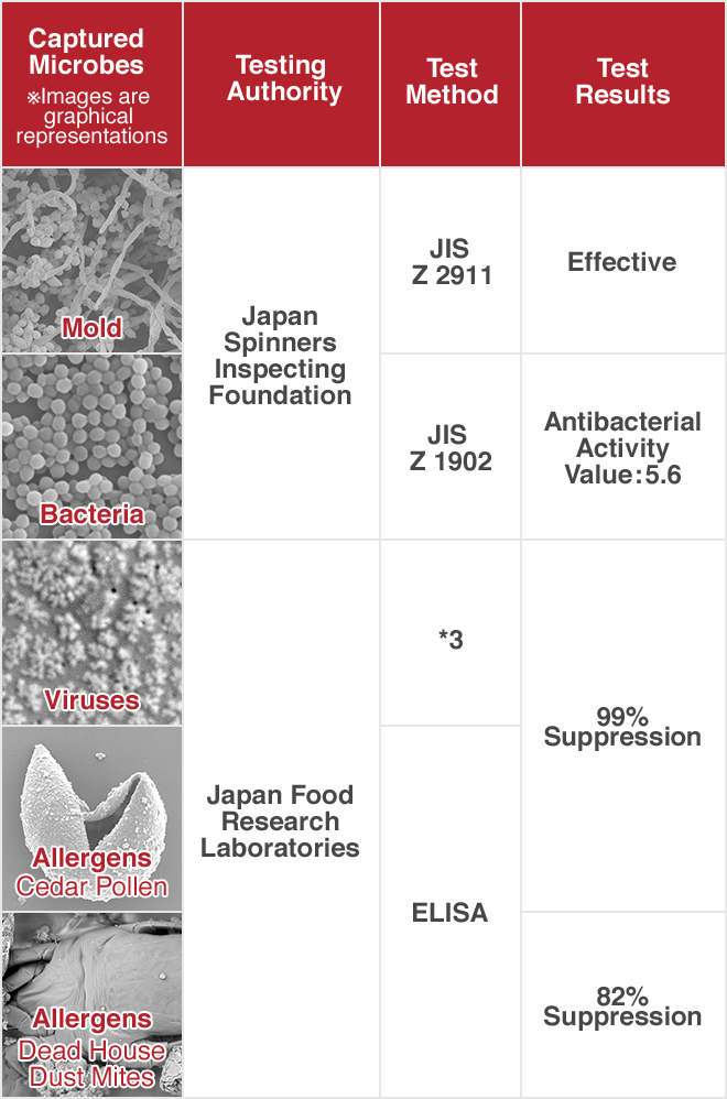 Captured Microbes, Testing Authority, Test Method, Test Results