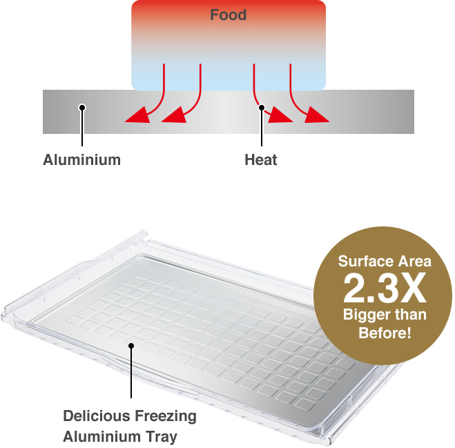 Food, Aluminium, Heat, Delicious Freezing Aluminium Tray, Surface Area 2.3X Bigger than Before!