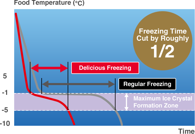 Freezing Time Cut by Roughly 1/2
