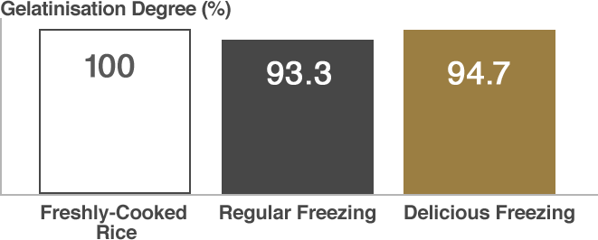 Gelatinisation Degree (%), 100 Freshly-Cooked Rice, 93.3 Regular Freezing, 94.7 Delicious Freezing