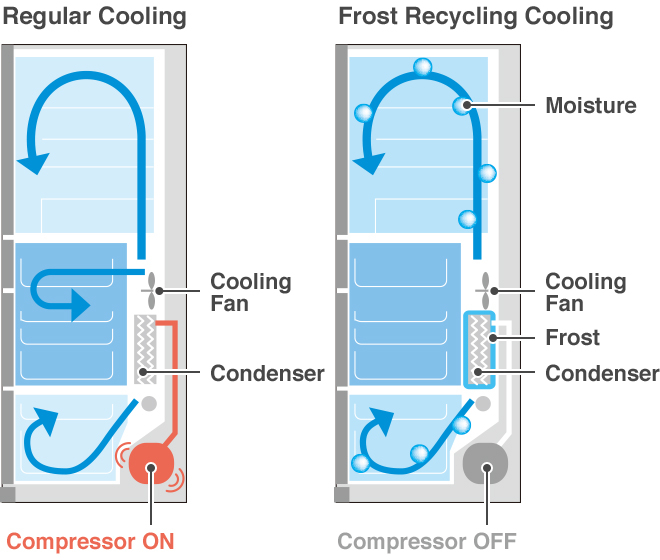 Regular Cooling, Frost Recycling Cooling