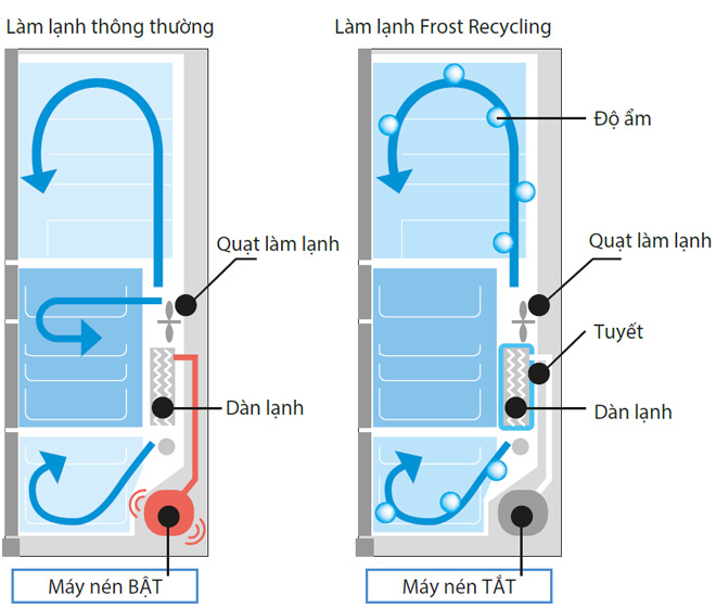 Regular Cooling, Frost Recycling Cooling