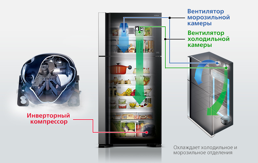 Охлаждает холодильное и морозильное отделения
