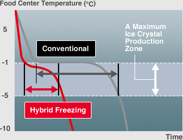 A Maximum Ice Crystal Production Zone