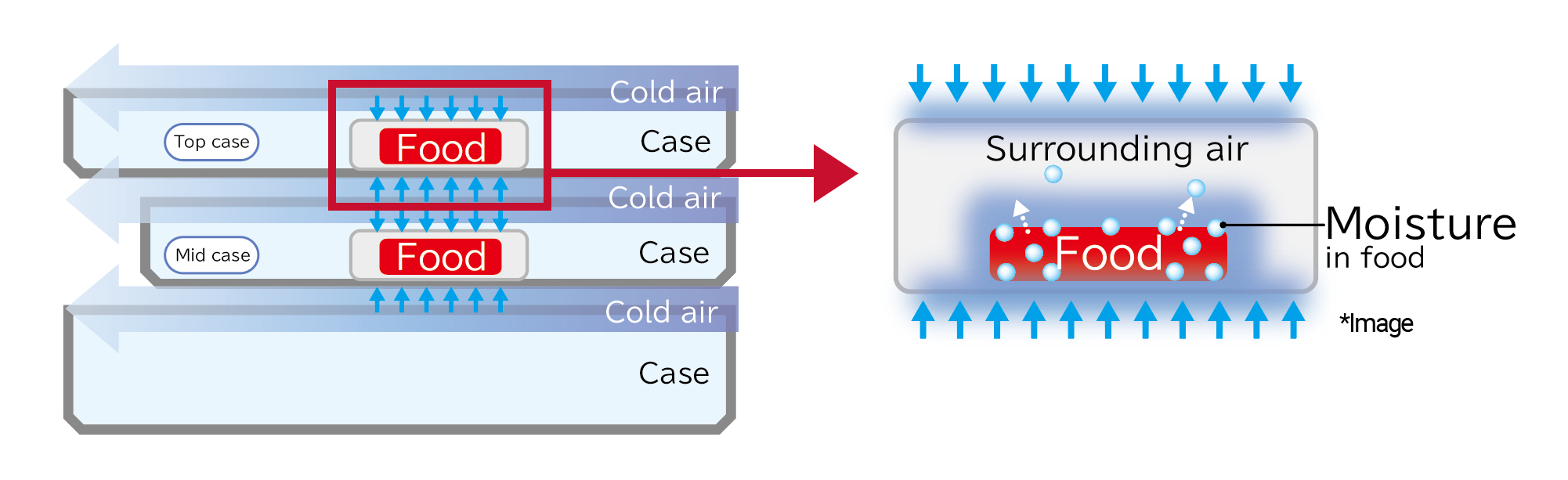 top case surrounding air