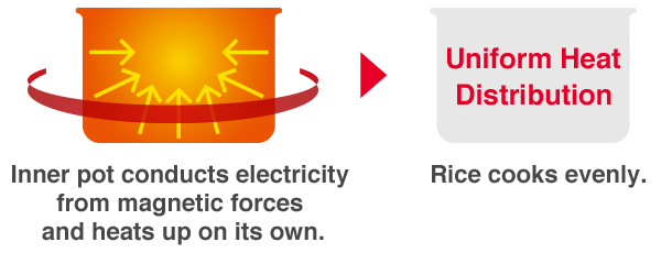 Inner pot conducts electricity from magnetic forces and heats up on its own., Uniform Heat Distribution, Rice cooks evenly.