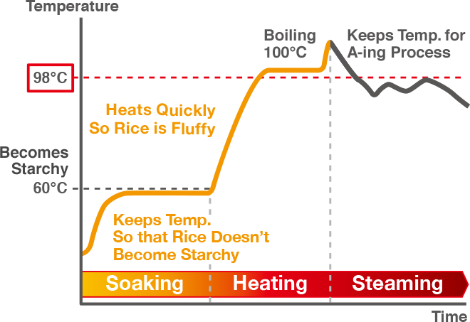 Temperature, Becomes Starchy 60°C, Keeps Temp. For A-ing Process