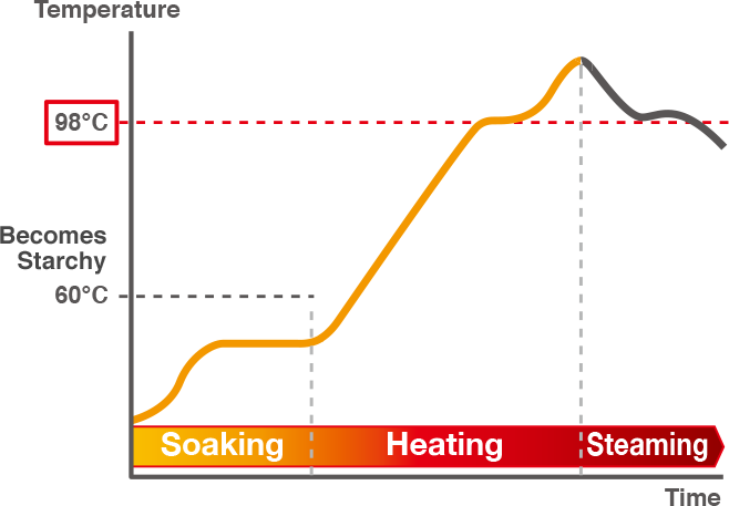 Temperature, Becomes Starchy 60°C