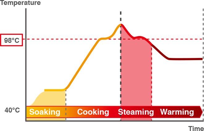 Temperature, 98°C, 40°C