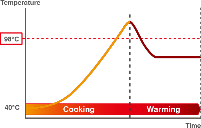 Temperature, 98°C, 40°C