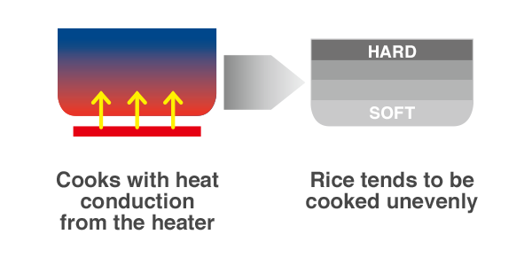 Cooks with heat conduction from the heater, Rice tends to be cooked unevenly
