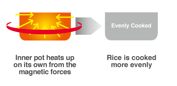 Inner pot heats up on its own from the magnetic forces, Rice is cooked more evenly