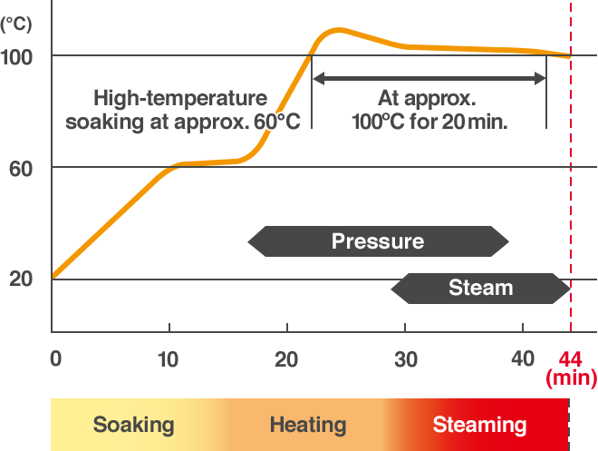 High-temperature soaking at approx. 60°C, At approx. 100°C for 20 min.