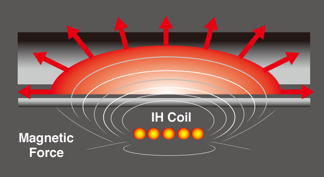IH Coil, Magnetic Force