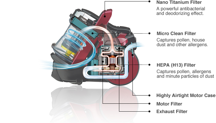 Nano Titanium Filter, Micro Clean Filter, HEPA (H13) Filter, Highly Airtight Motor Case, Motor Filter, Exhaust Filter