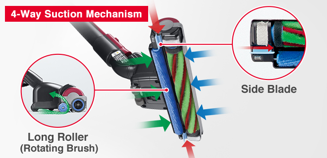 4-Way Suction Mechanism, Long Roller(Rotating Brush), Side Blade