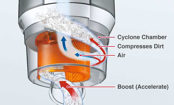 Cyclone Chamber, Compresses Dirt, Air, Boost (Accelerate)