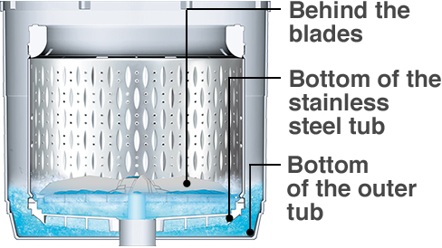 Behind the blades, Bottom of the stainless steel tub, Bottom of the outer tub