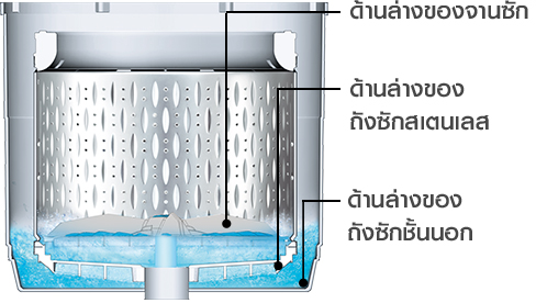 Behind the blades, Bottom of the stainless steel tub, Bottom of the outer tub