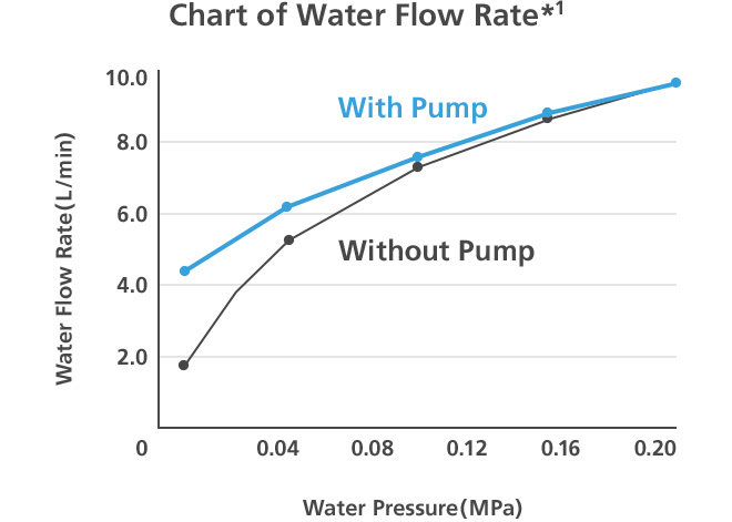 Chart of Water Flow Rate*1